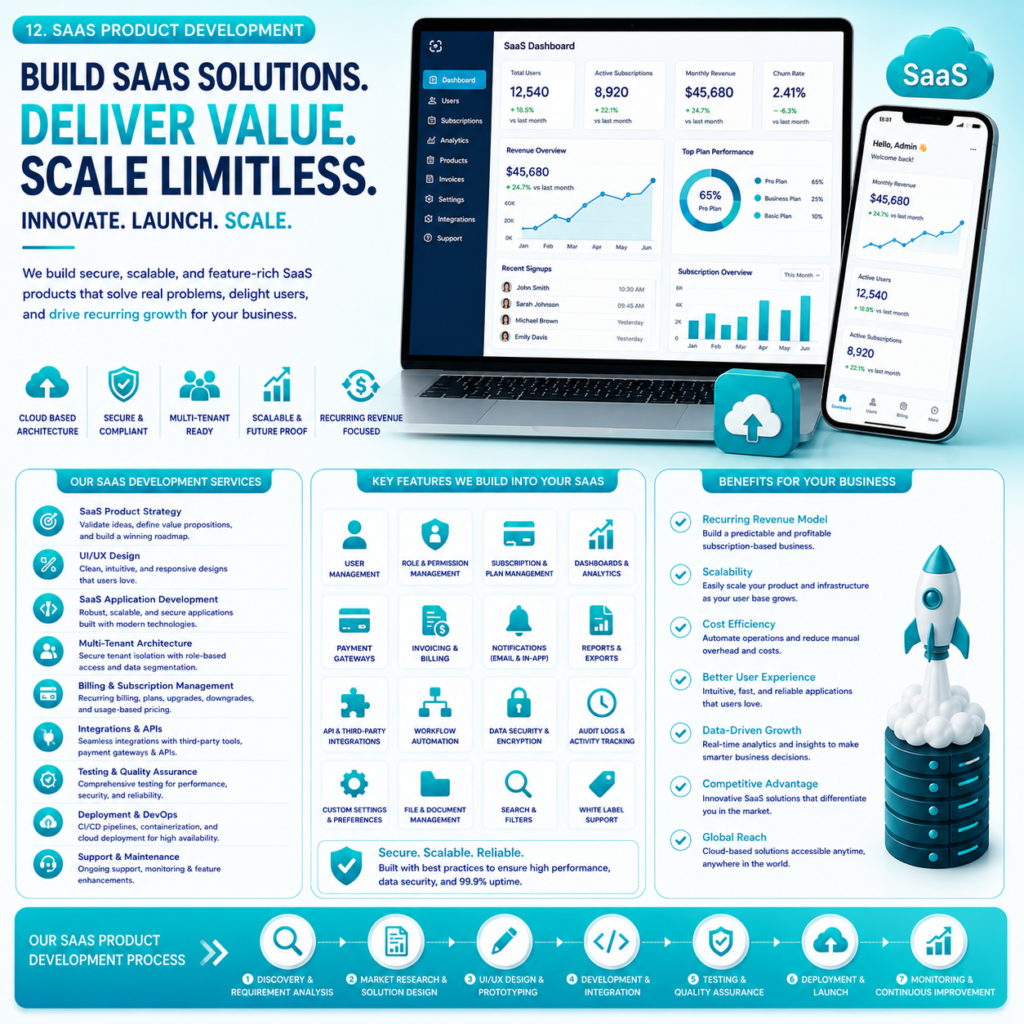 brand 7 digital services saas product development